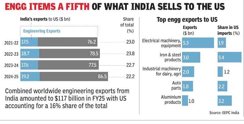 File:India’s exports to the USA- General exports, 2021-2025; Engineering exports, presumably 2024 .jpg