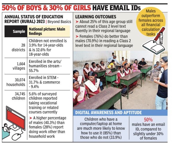 File:Annual Status of Education Report (Rural) 2023; Digital awareness and aptitude.jpg