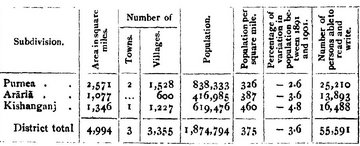 Purnea district.png