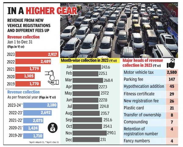 File:Revenue from new vehicle registrations and different fees up; Revenue collection, January 1 to December 31, 2019-23; Month-wise collection; Major heads of revenue collection in 2023.jpg