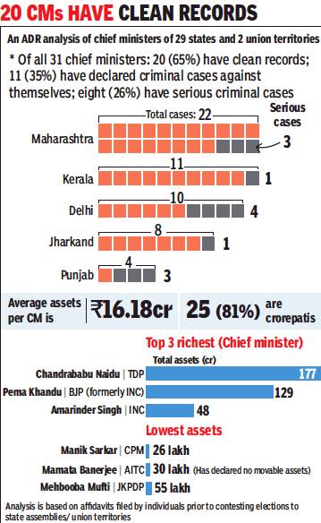 File:Chief Ministers with the cleanest records; The richest and poorest Chief Ministers, in 2018.jpg