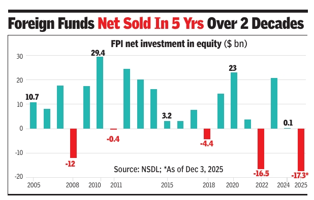 File:2005- 2025- FPI net investment in equity.jpg
