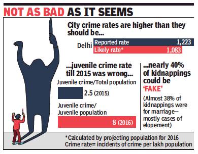 File:Statistics- Crime rates (reported and likely), 2016; juvenile crime rate, 2015-16; kidnappings.jpg