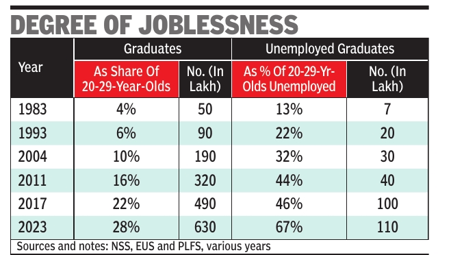File:Unemployed graduates in India, 1983-2023.jpg