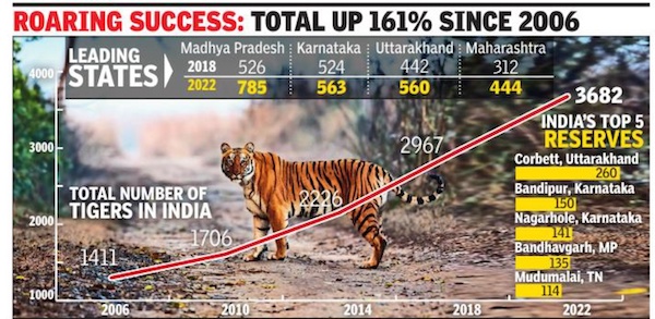 File:Total number of tigers in India, 2006- 2022; India's top 5 tiger reserves, 2022.jpg