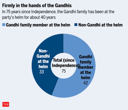 File:Gandhi family member at the helm; non Gandhi family member at the helm, INC President post, in the last 75 years, as in 2022.jpg