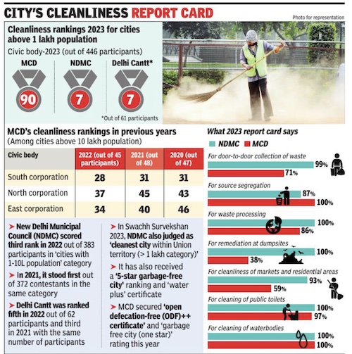 File:Swachh rankings- Cleanliness rankings 2023 for cities above 1 lakh population; MCD's cleanliness ranking among previous years (among cities above 10 lakh population); What 2023 report card says.jpg
