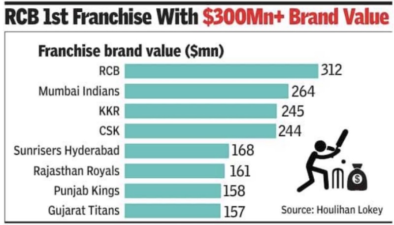 File:Franchise brand value, IPL, 2026.jpg