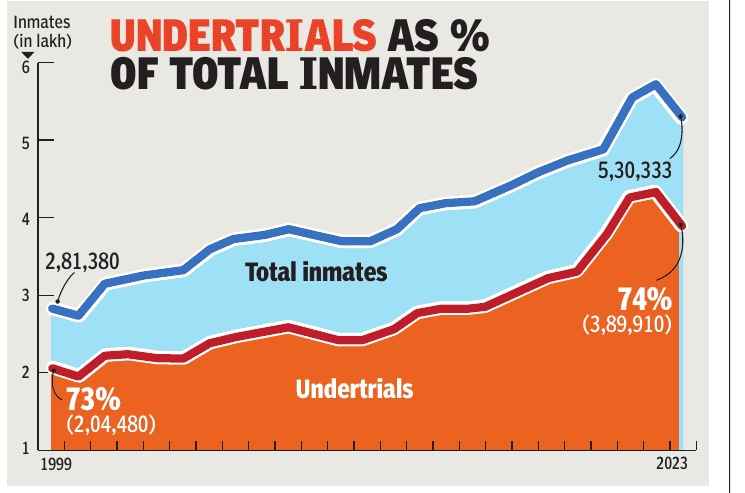 File:Undertrials as % of total inmates, 1999-2023.jpg